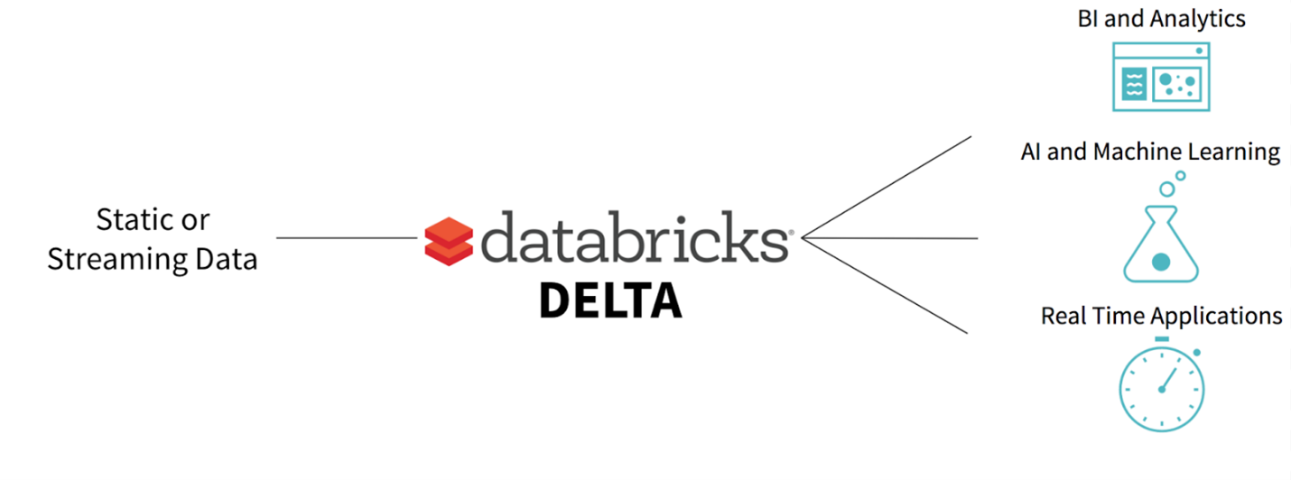 Db Delta