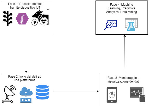 Iot Agricoltura Schema