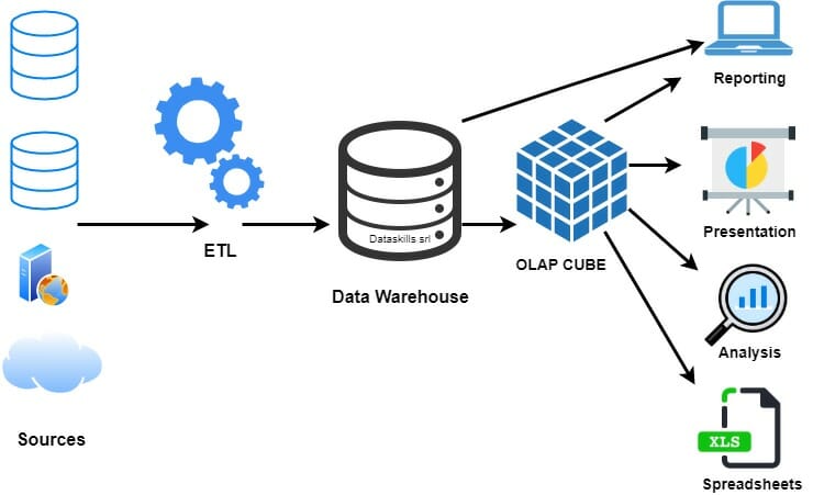 Olap Cube