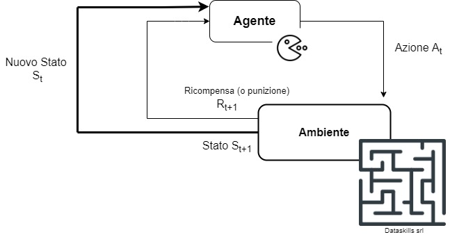 Reinforcement Learning